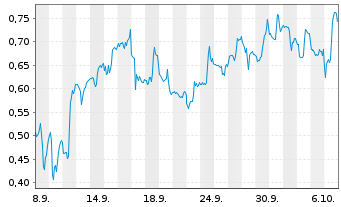 Chart Mini Future Short Ballard Power Systems - 1 Monat