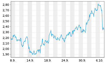Chart Mini Future Long Caterpillar - 1 Monat