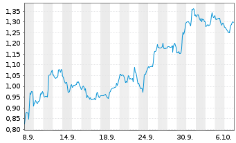 Chart Mini Future Short General Mills - 1 Month