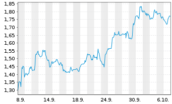 Chart Mini Future Short General Mills - 1 Month