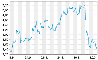 Chart Mini Future Short Mercadolibre - 1 Month