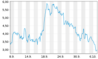 Chart Mini Future Long Marathon Digital Holdings - 1 Month