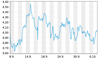 Chart Mini Future Short Wacker Chemie - 1 Month