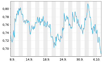 Chart Mini Future Short JD.com - 1 Month