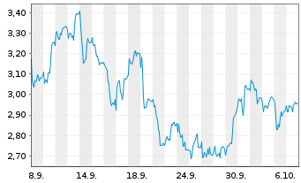 Chart Mini Future Short Symrise - 1 Month