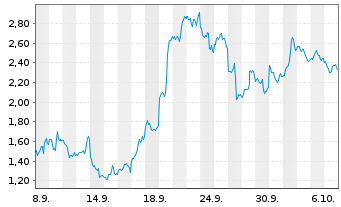 Chart Mini Future Long ARM Holdings - 1 Month