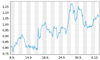 Chart Mini Future Short Boeing - 1 Monat