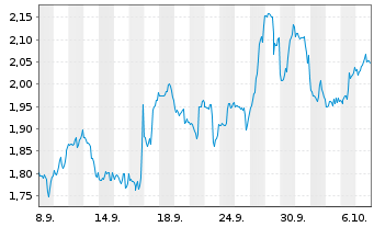 Chart Mini Future Short Boeing - 1 Monat
