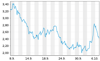 Chart Mini Future Long Cameco - 1 Monat