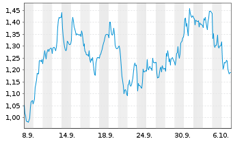 Chart Mini Future Short Henkel - 1 Month