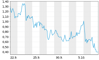 Chart Mini Future Long Rheinmetall - 1 Monat