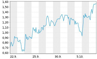 Chart Mini Future Short Rheinmetall - 1 Month