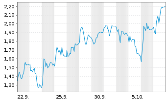 Chart Mini Future Short Rheinmetall - 1 Monat
