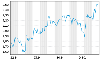 Chart Mini Future Short Rheinmetall - 1 Monat