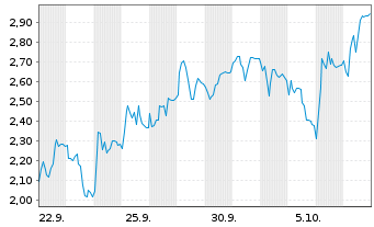 Chart Mini Future Short Rheinmetall - 1 Monat