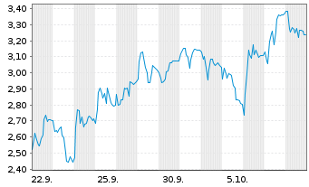 Chart Mini Future Short Rheinmetall - 1 Monat