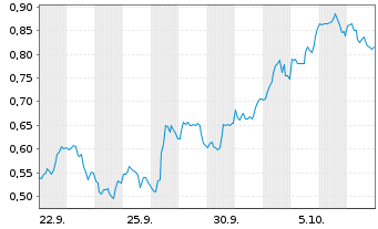 Chart Mini Future Long NVIDIA - 1 Month