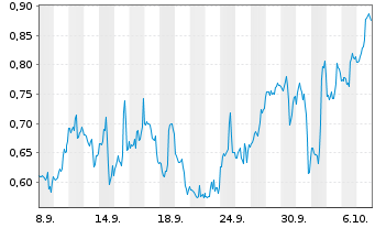 Chart Mini Future Short BigBear.ai Holdings - 1 Monat