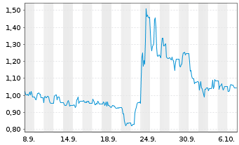Chart Mini Future Long Steyr Motors - 1 Month