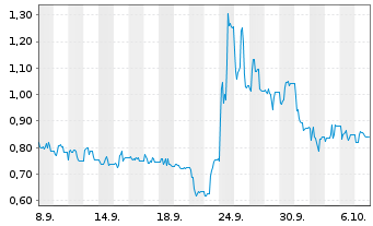 Chart Mini Future Long Steyr Motors - 1 Month