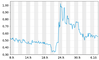Chart Mini Future Long Steyr Motors - 1 Month
