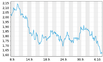 Chart Mini Future Short Altria - 1 Month