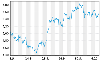 Chart Mini Future Short Deutsche Rohstoff - 1 Monat