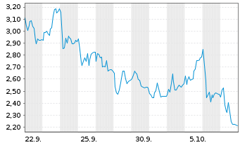 Chart Mini Future Long Rheinmetall - 1 Month