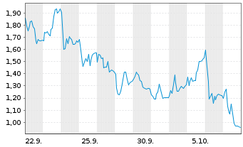 Chart Mini Future Long Rheinmetall - 1 Monat