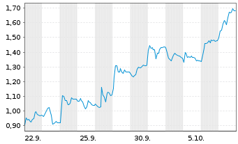 Chart Mini Future Short RENK Group - 1 Monat