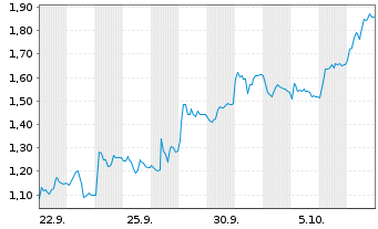 Chart Mini Future Short RENK Group - 1 Monat