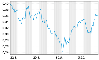 Chart Mini Future Long Deutsche Telekom - 1 Monat