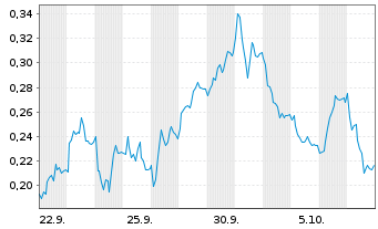 Chart Mini Future Short Deutsche Telekom - 1 Monat
