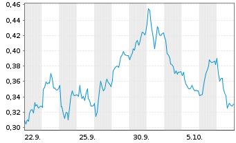 Chart Mini Future Short Deutsche Telekom - 1 Monat