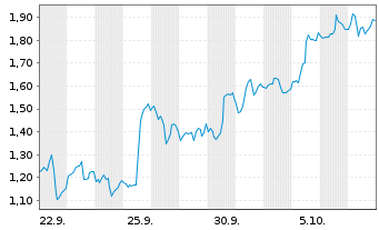Chart Mini Future Long Microsoft - 1 Month