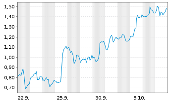 Chart Mini Future Long Microsoft - 1 Month
