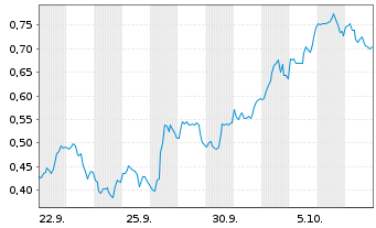Chart Mini Future Long NVIDIA - 1 Month