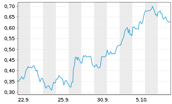Chart Mini Future Long NVIDIA - 1 Month