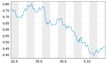 Chart Mini Future Short NVIDIA - 1 Month