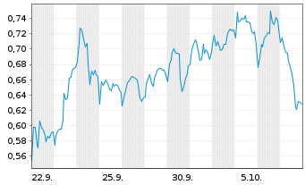 Chart Mini Future Short Novo-Nordisk - 1 Month