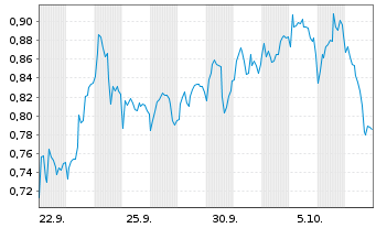 Chart Mini Future Short Novo-Nordisk - 1 Month