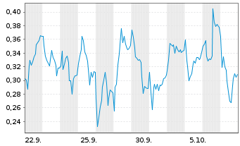 Chart Mini Future Long Siemens Energy - 1 Month