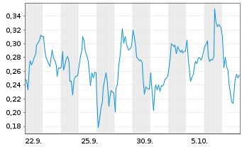 Chart Mini Future Long Siemens Energy - 1 Month