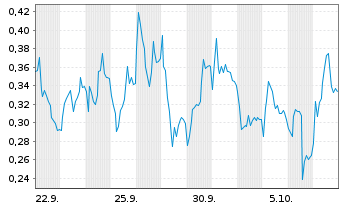 Chart Mini Future Short Siemens Energy - 1 Month