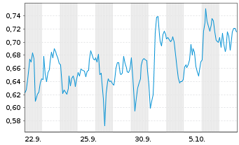 Chart Mini Future Long SAP - 1 Month