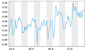 Chart Mini Future Long SAP - 1 Month