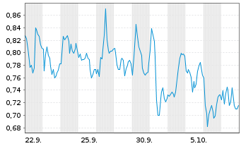 Chart Mini Future Short SAP - 1 Month