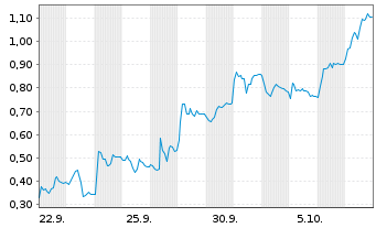 Chart Mini Future Short RENK Group - 1 Monat
