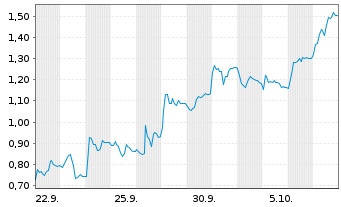 Chart Mini Future Short RENK Group - 1 Monat