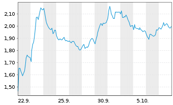 Chart Mini Future Short Allianz - 1 Month